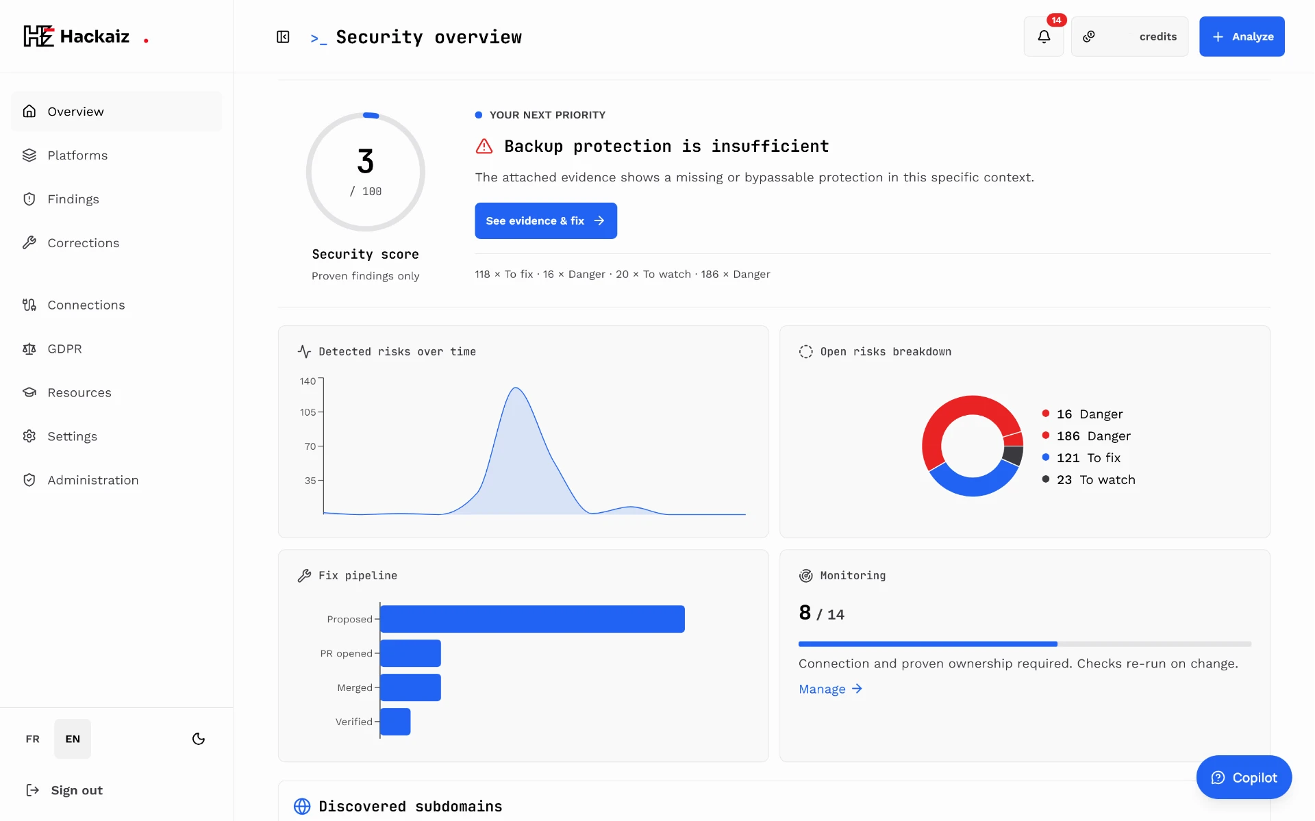 Hackaiz security view: score, top priority, risk trend, distribution, remediation journey and monitoring.
