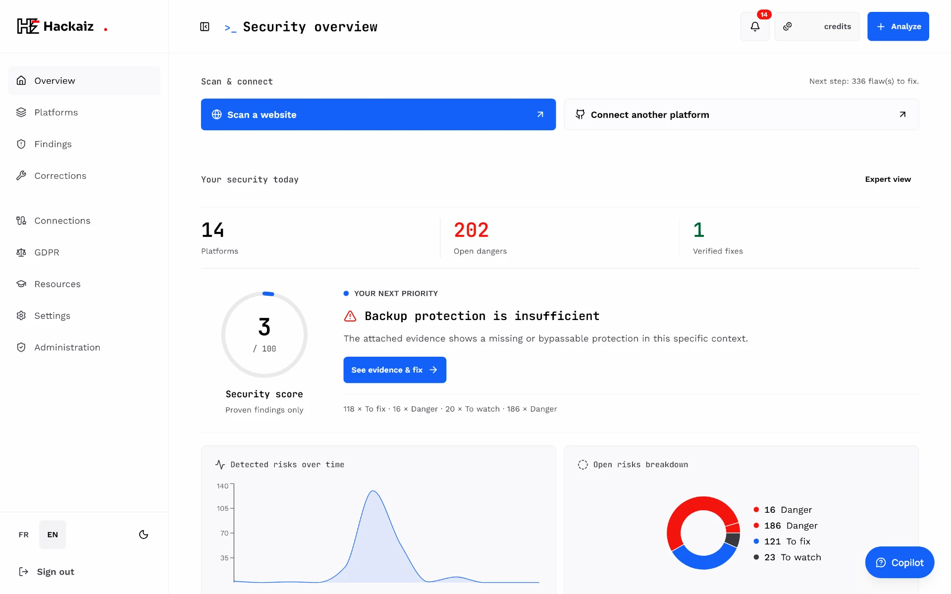 Hackaiz dashboard: analyze a site, connect a platform, security score, top priority, charts and monitoring.